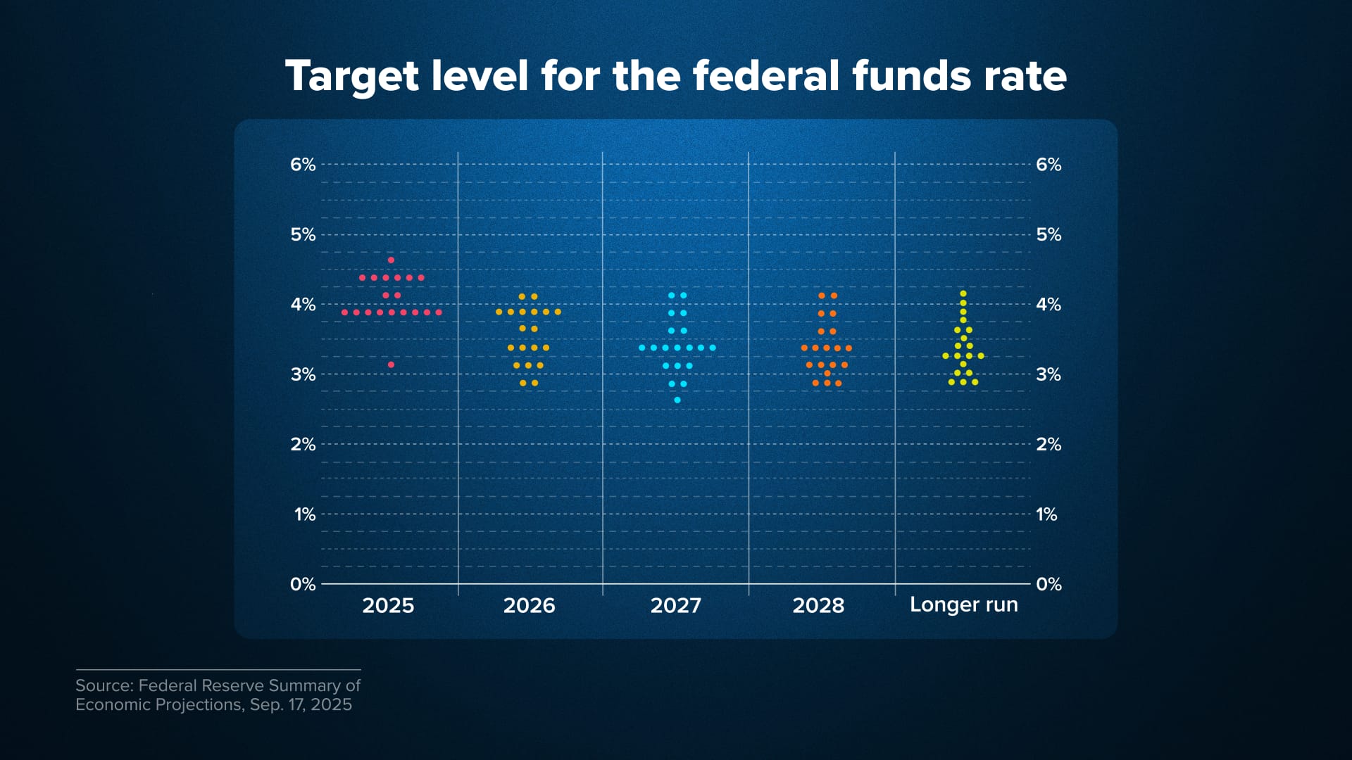 Where the Fed's dot plot says interest rates are going