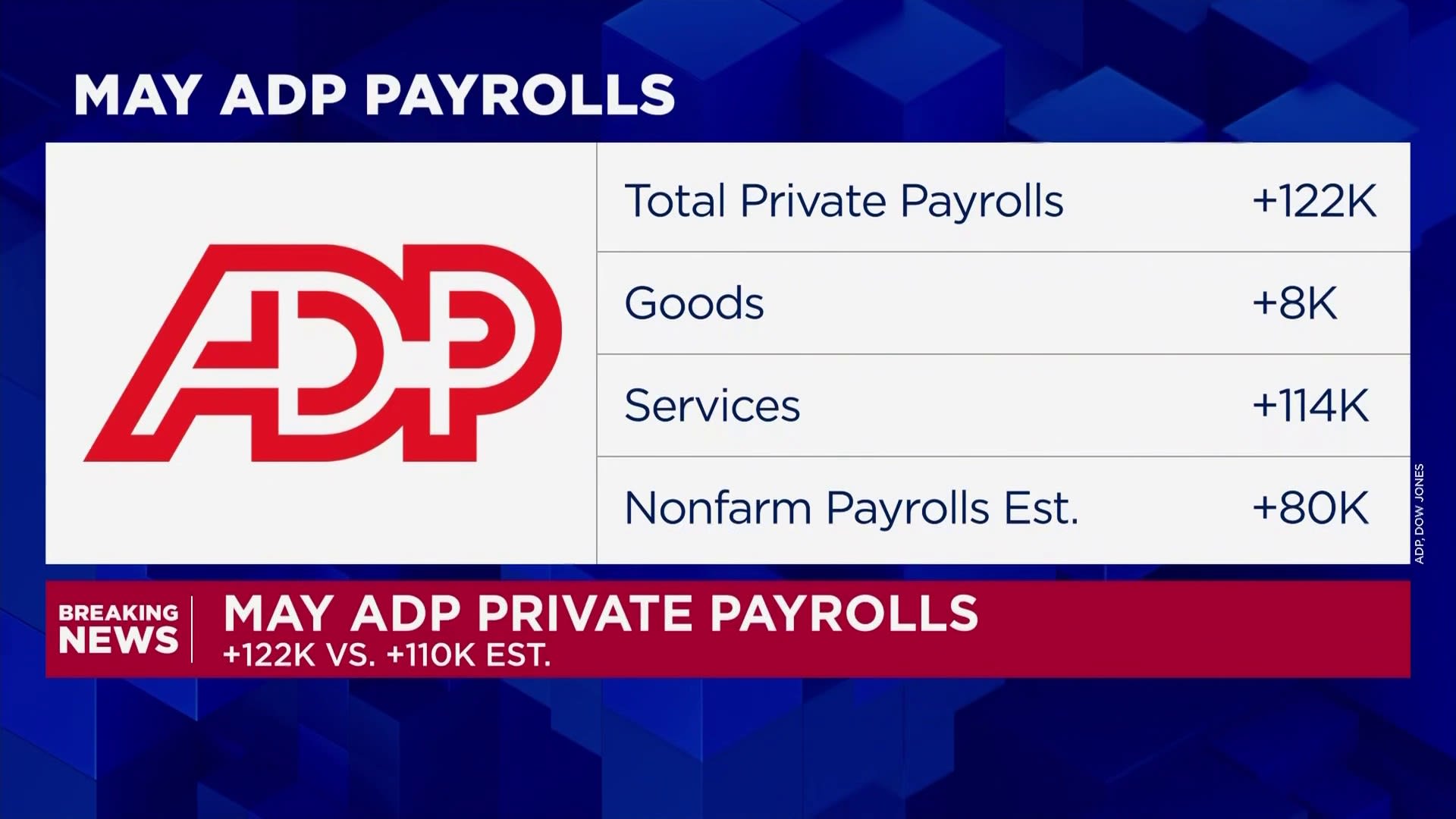 Private payrolls grew by 122,000 in May, stronger than expected, ADP reports